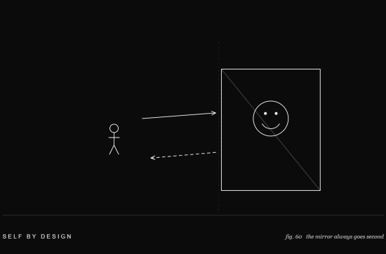 Line drawing of a figure facing a mirror with a solid arrow going toward the mirror and a dashed arrow returning, showing that rewiring your subconscious mind happens on the inside first