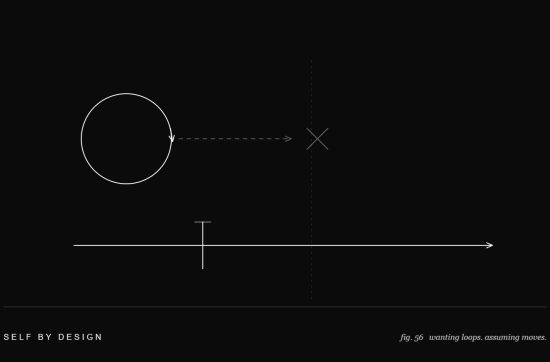 Line drawing of a closed loop that dead ends at a cross beside a straight arrow passing through a gate and continuing forward, showing the difference between wanting and assuming
