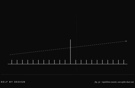 Line drawing of a row of small repeated bars with one tall spike among them and a dashed trend line passing straight through unchanged, showing that one negative thought does not cancel a manifestation